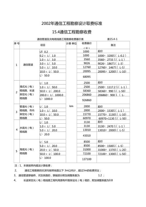 工程勘察设计费取费标准全解析 计费模式、政策依据与实务要点
